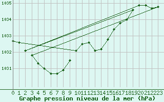 Courbe de la pression atmosphrique pour Trawscoed