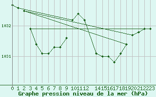 Courbe de la pression atmosphrique pour Vias (34)