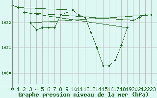 Courbe de la pression atmosphrique pour Boulc (26)