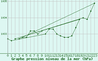 Courbe de la pression atmosphrique pour Wernigerode