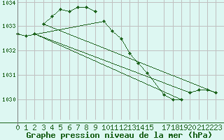 Courbe de la pression atmosphrique pour Smhi