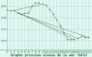 Courbe de la pression atmosphrique pour Lussat (23)