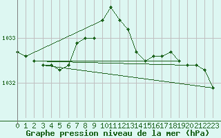 Courbe de la pression atmosphrique pour Creil (60)