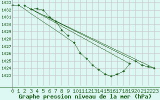 Courbe de la pression atmosphrique pour Bad Aussee