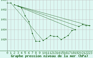 Courbe de la pression atmosphrique pour Deauville (14)