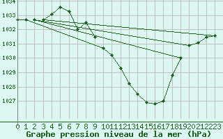 Courbe de la pression atmosphrique pour Arriach