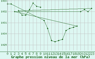 Courbe de la pression atmosphrique pour Wunsiedel Schonbrun