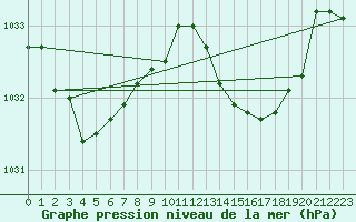 Courbe de la pression atmosphrique pour Treize-Vents (85)