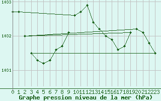 Courbe de la pression atmosphrique pour Aberdaron