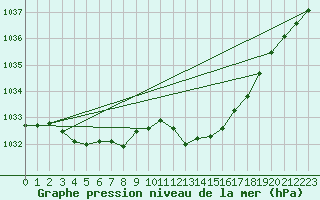 Courbe de la pression atmosphrique pour Mrringen (Be)