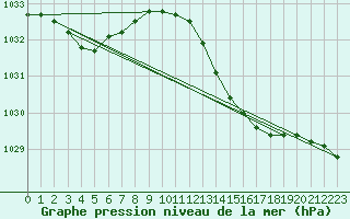 Courbe de la pression atmosphrique pour Thoiras (30)