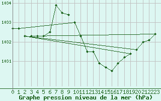 Courbe de la pression atmosphrique pour Grazzanise