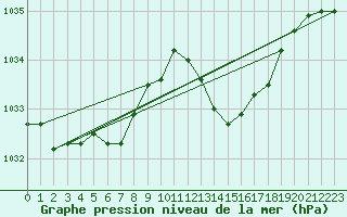 Courbe de la pression atmosphrique pour Auch (32)