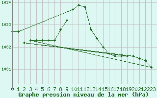 Courbe de la pression atmosphrique pour Saint-Ciers-sur-Gironde (33)