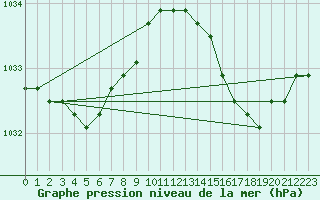 Courbe de la pression atmosphrique pour la bouée 62103