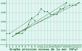 Courbe de la pression atmosphrique pour Plussin (42)