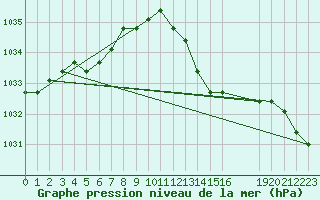 Courbe de la pression atmosphrique pour Verngues - Hameau de Cazan (13)