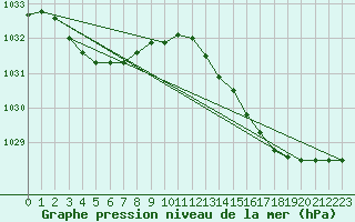 Courbe de la pression atmosphrique pour Ste (34)