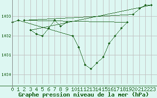 Courbe de la pression atmosphrique pour Deva