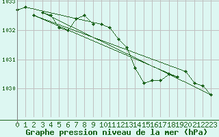 Courbe de la pression atmosphrique pour Luedenscheid