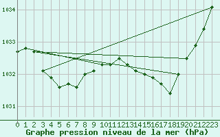 Courbe de la pression atmosphrique pour Cape Otway