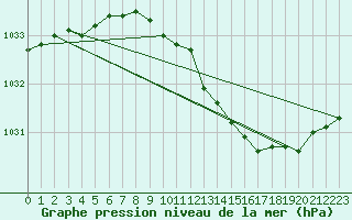 Courbe de la pression atmosphrique pour Mumbles