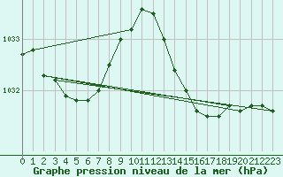 Courbe de la pression atmosphrique pour Amur (79)