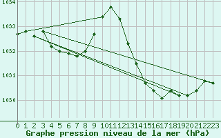 Courbe de la pression atmosphrique pour Sain-Bel (69)