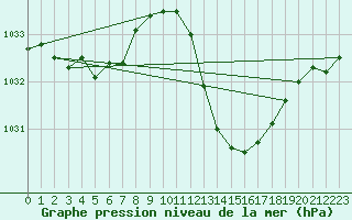 Courbe de la pression atmosphrique pour Auch (32)