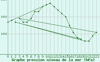 Courbe de la pression atmosphrique pour Cerisiers (89)