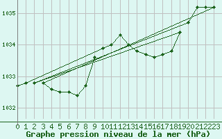 Courbe de la pression atmosphrique pour Landivisiau (29)