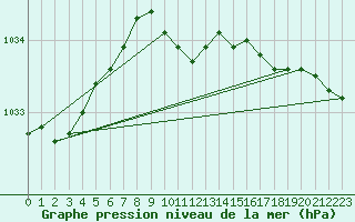 Courbe de la pression atmosphrique pour Akakoca