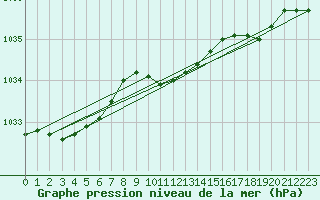 Courbe de la pression atmosphrique pour Kuusiku