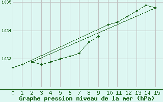 Courbe de la pression atmosphrique pour Pond Inlet, N. W. T.