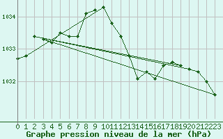 Courbe de la pression atmosphrique pour Waibstadt