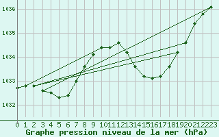 Courbe de la pression atmosphrique pour Le Grau-du-Roi (30)