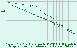 Courbe de la pression atmosphrique pour Tammisaari Jussaro