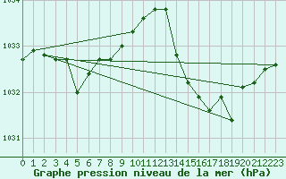 Courbe de la pression atmosphrique pour Lussat (23)