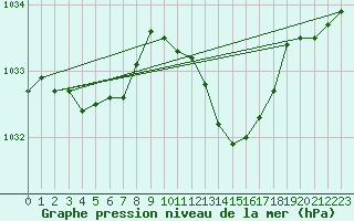 Courbe de la pression atmosphrique pour Ristolas (05)