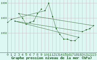 Courbe de la pression atmosphrique pour Vias (34)