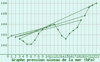 Courbe de la pression atmosphrique pour Grasque (13)