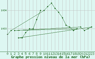 Courbe de la pression atmosphrique pour Ploumanac