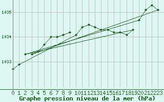 Courbe de la pression atmosphrique pour Gurteen