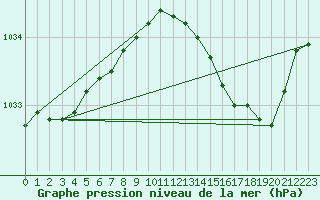 Courbe de la pression atmosphrique pour Hestrud (59)