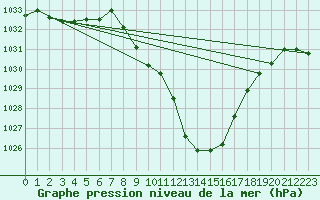 Courbe de la pression atmosphrique pour Feldkirchen