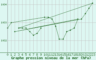 Courbe de la pression atmosphrique pour Trappes (78)