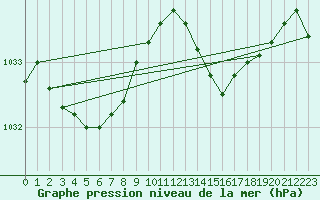 Courbe de la pression atmosphrique pour Trgueux (22)