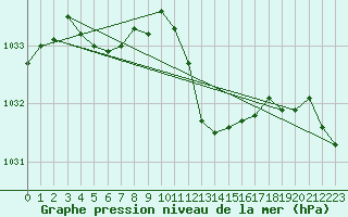 Courbe de la pression atmosphrique pour Roth