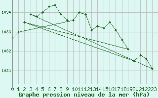 Courbe de la pression atmosphrique pour le bateau AMOUK16