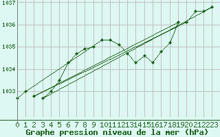 Courbe de la pression atmosphrique pour Wolfsegg